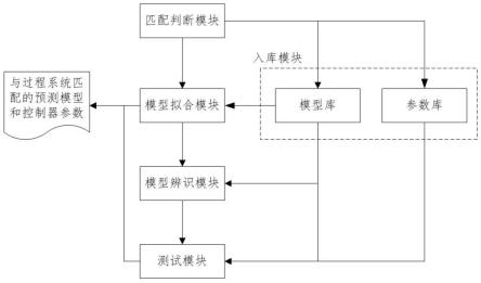 一种模型预测控制器的人机交互式维护系统及设备的制作方法