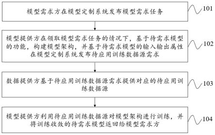 一种应用非公开数据的模型定制方法、系统及存储介质与流程