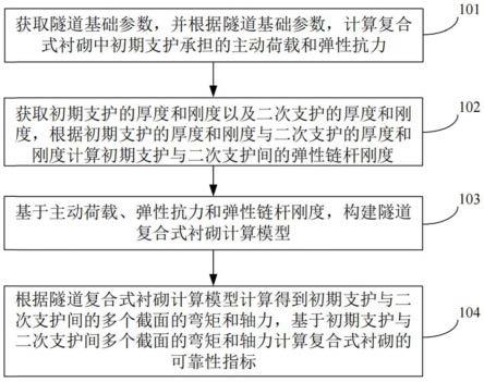 隧道复合式衬砌可靠指标计算方法、装置和终端设备