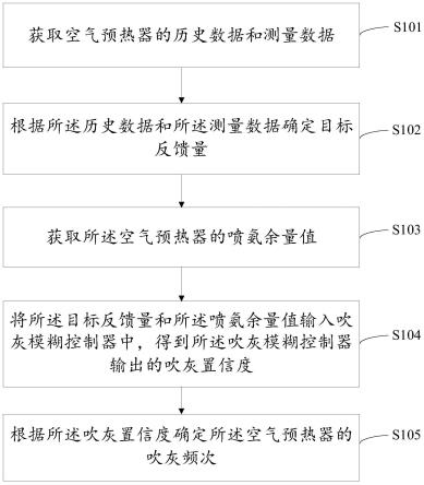 一种空气预热器的吹灰频次确定方法及装置与流程