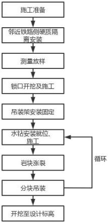 邻近既有铁路营业线人工挖孔桩坚硬岩开挖施工方法与流程