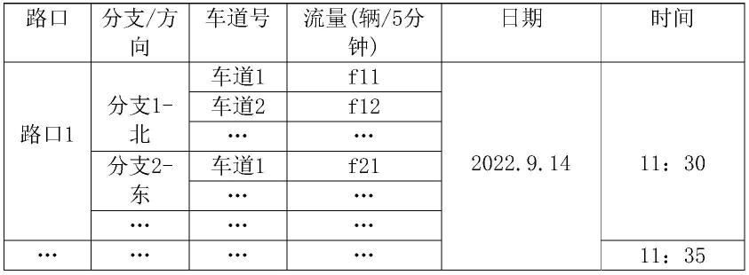 城市道路交叉口时段划分方法及存储介质与流程