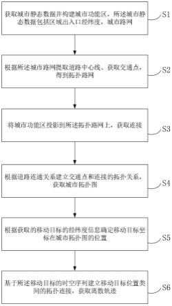 一种移动目标离散轨迹的建立方法