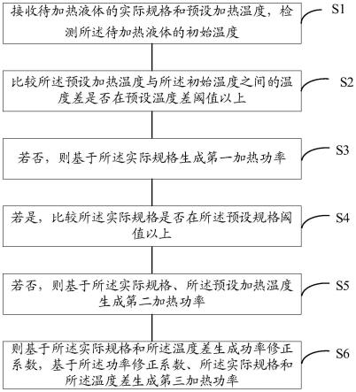 温奶器的自调节方法、装置、设备及存储介质与流程