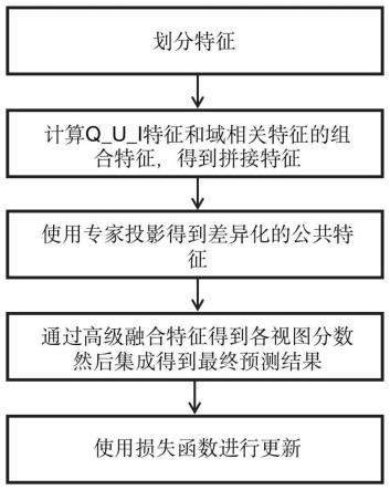 一种基于特征交互和分数集成的CTR推荐方法