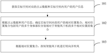 智能风干机控制方法、装置、电子设备及存储介质与流程