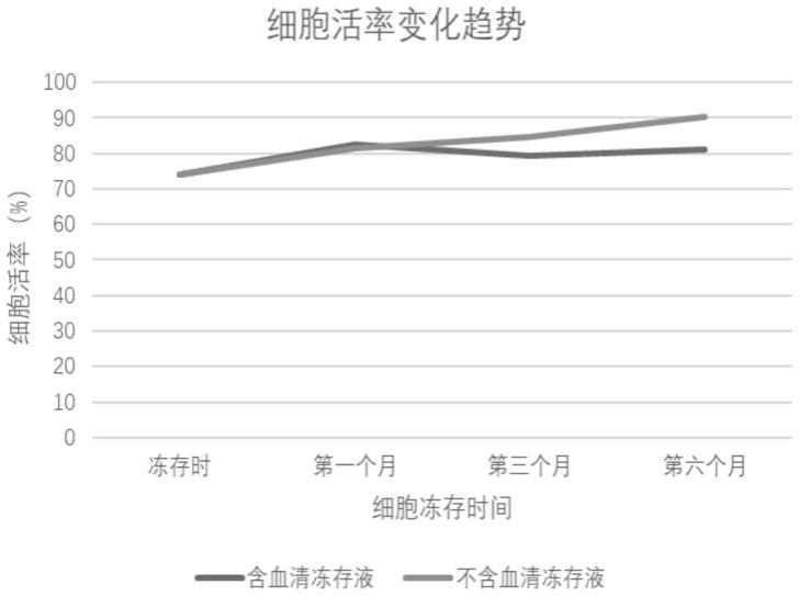 一种细胞冻存液及其制备方法和应用与流程