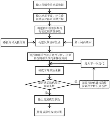 格拉姆相关性约束叠前地震反演方法