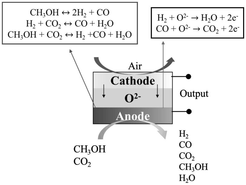 一种基于固体氧化物燃料电池的直接甲醇干重整发电方法与流程