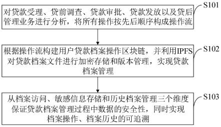 一种基于区块链和IPFS的贷款档案管理方法、系统及终端与流程