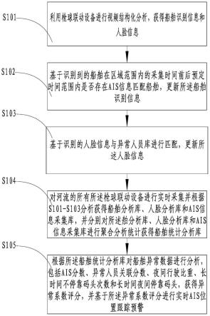 一种用于异常船舶的分析方法和系统与流程