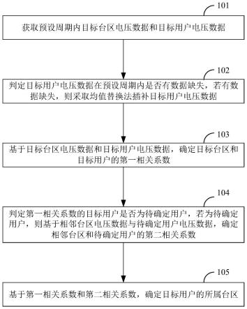 低压配电网区域拓扑识别方法、装置及终端设备与流程