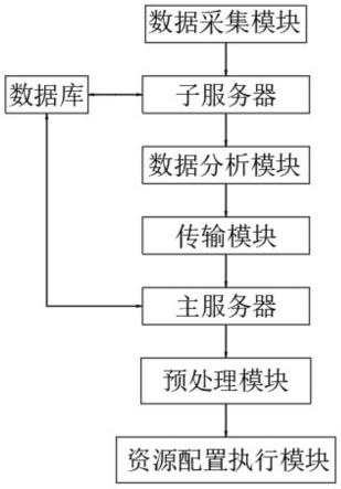 一种通信网络资源优化配置系统及方法与流程