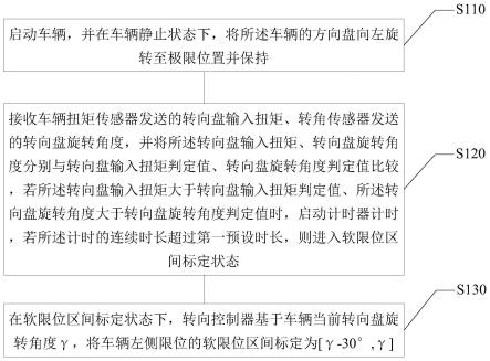 一种车辆转向的软限位区间标定方法以及装置与流程