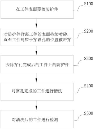 穿孔工艺和穿孔设备的制作方法