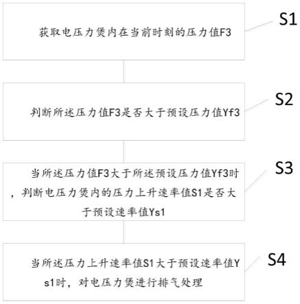 一种压力控制方法、电压力煲、设备和介质与流程