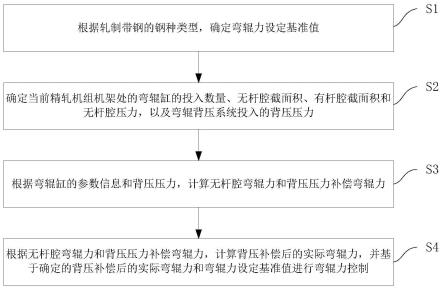 热轧精轧弯辊背压系统弯辊力控制方法