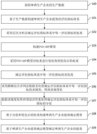 一种啤酒生产企业能效确定方法、系统及电子设备