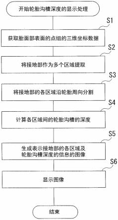 轮胎沟槽深度显示方法以及轮胎沟槽深度显示装置与流程