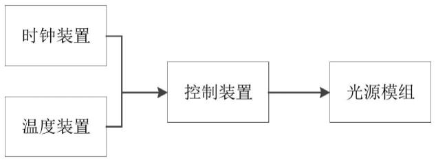 随季节变换的灯具和灯具的控制方法与流程