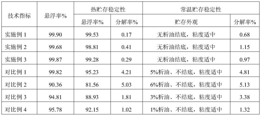 一种长效甲基磺草酮和莠去津水悬浮剂及其制备方法与流程