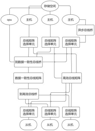 一种片内双总线架构的制作方法