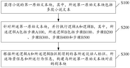 文本转化方法及相关装置与流程