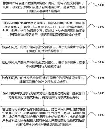 一种电信诈骗用户识别模型的处理方法、装置及处理设备