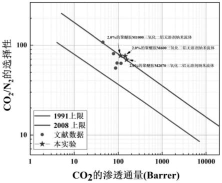 三氧化二铝无溶剂纳米流体混合基质膜的制备方法及应用