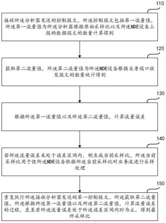 采样方法及装置与流程