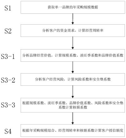 基于供应链金融的授信额度分析方法及系统与流程