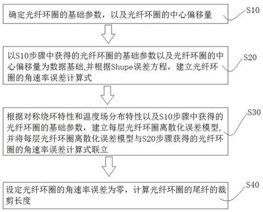 光纤环圈尾纤裁剪长度计算方法、电子设备及存储介质与流程