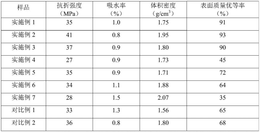 一种多孔轻质抛釉陶瓷板及其制备方法与应用与流程