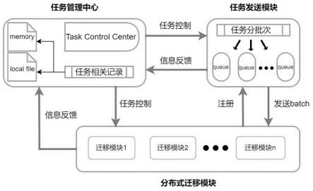 一种S3对象存储桶级数据在线迁移的方法和系统与流程