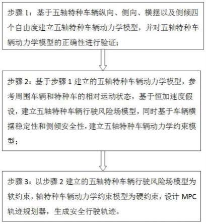 一种考虑避障稳定性的多轴特种车辆安全轨迹规划方法