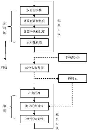 一种基于相似度正则的神经网络剪枝方法