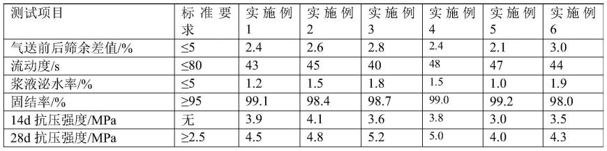 盾构注浆料干粉组合物、可气送盾构注浆料干粉及其制备方法和使用方法与流程