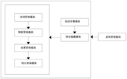 一种集中计量物资批量合同动态管控工具的制作方法