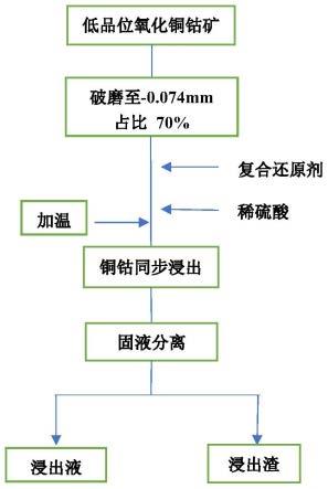 一种同步强化浸出低品位氧化铜钴矿的方法