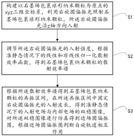 光自旋轨道相互作用的调节方法及系统