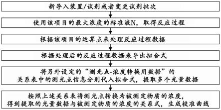 校准曲线生成方法、自动分析装置、校准曲线生成程序与流程