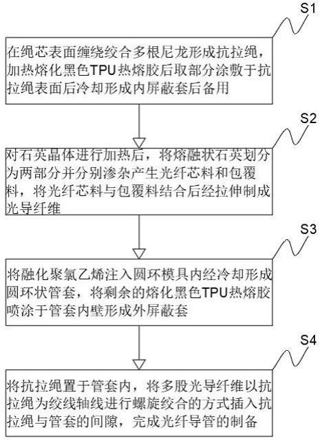 含有包层光导纤维的光纤导管的制备方法与流程