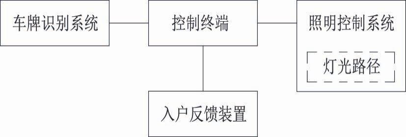 一种基于车牌识别的地下停车感应系统的制作方法