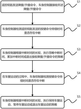 一种遥控升降车窗控制方法、控制系统、车窗及其车辆与流程