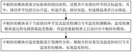 磁瓦辊道电窑的智能温控系统的制作方法