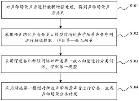 一种声学场景分类方法、系统、装置及存储介质与流程