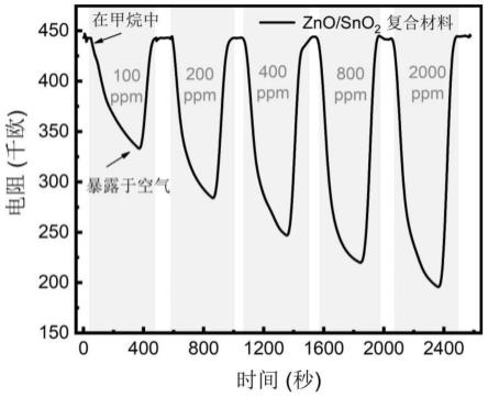 一种异质结复合薄膜及其制备方法和应用、甲烷气体传感器