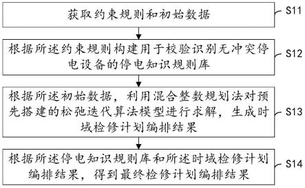 一种检修计划编排方法、系统、设备及存储介质与流程