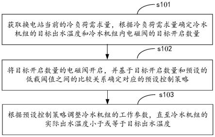 冷水机组控制方法、装置、设备和介质与流程