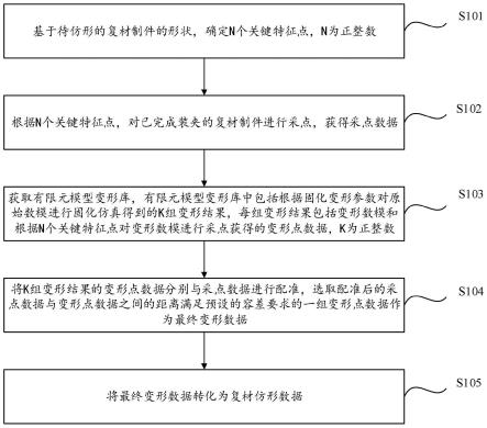 复材结构件的仿形数据生成方法与流程